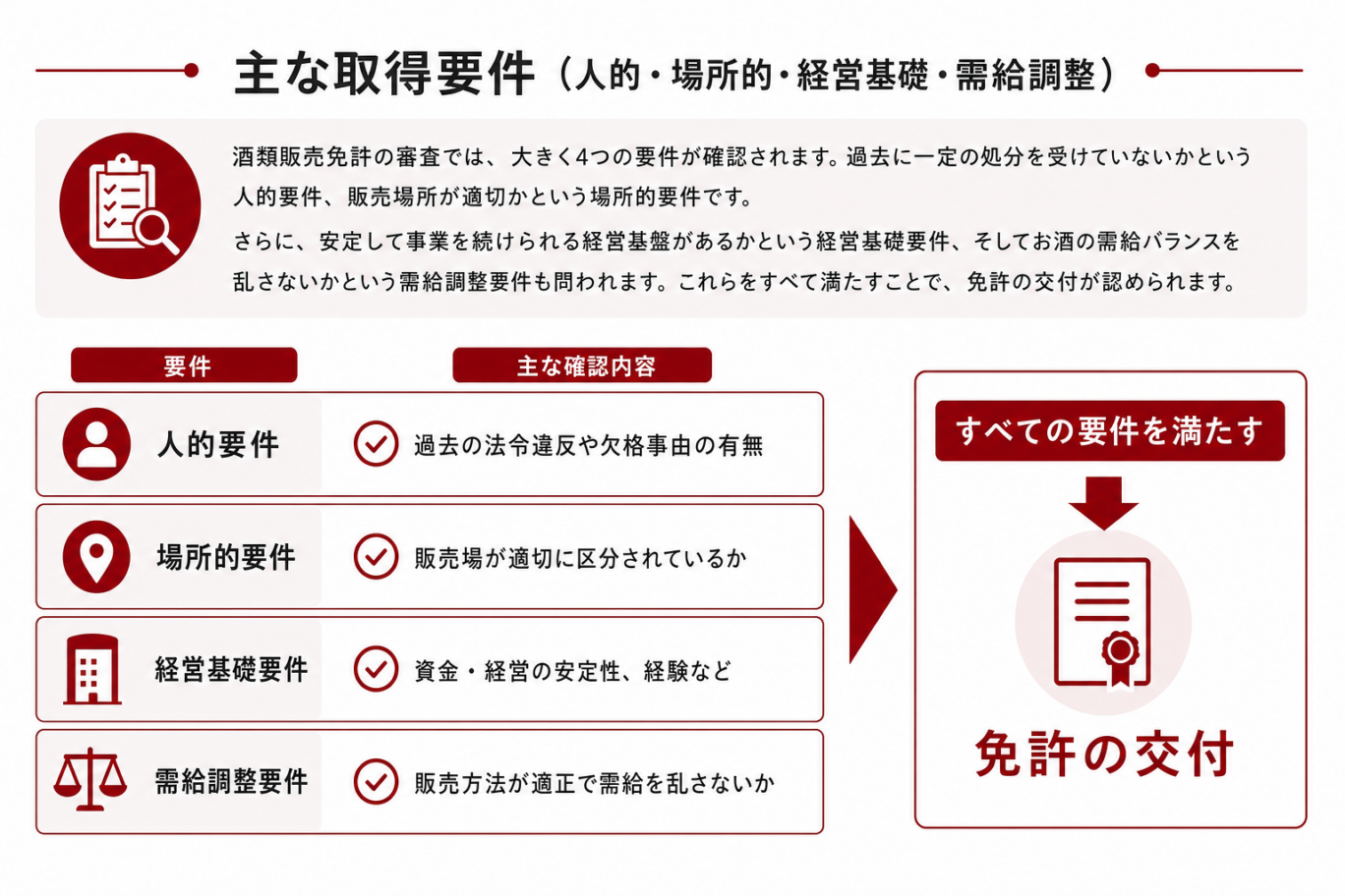 主な取得要件（人的・場所的・経営基礎・需給調整）