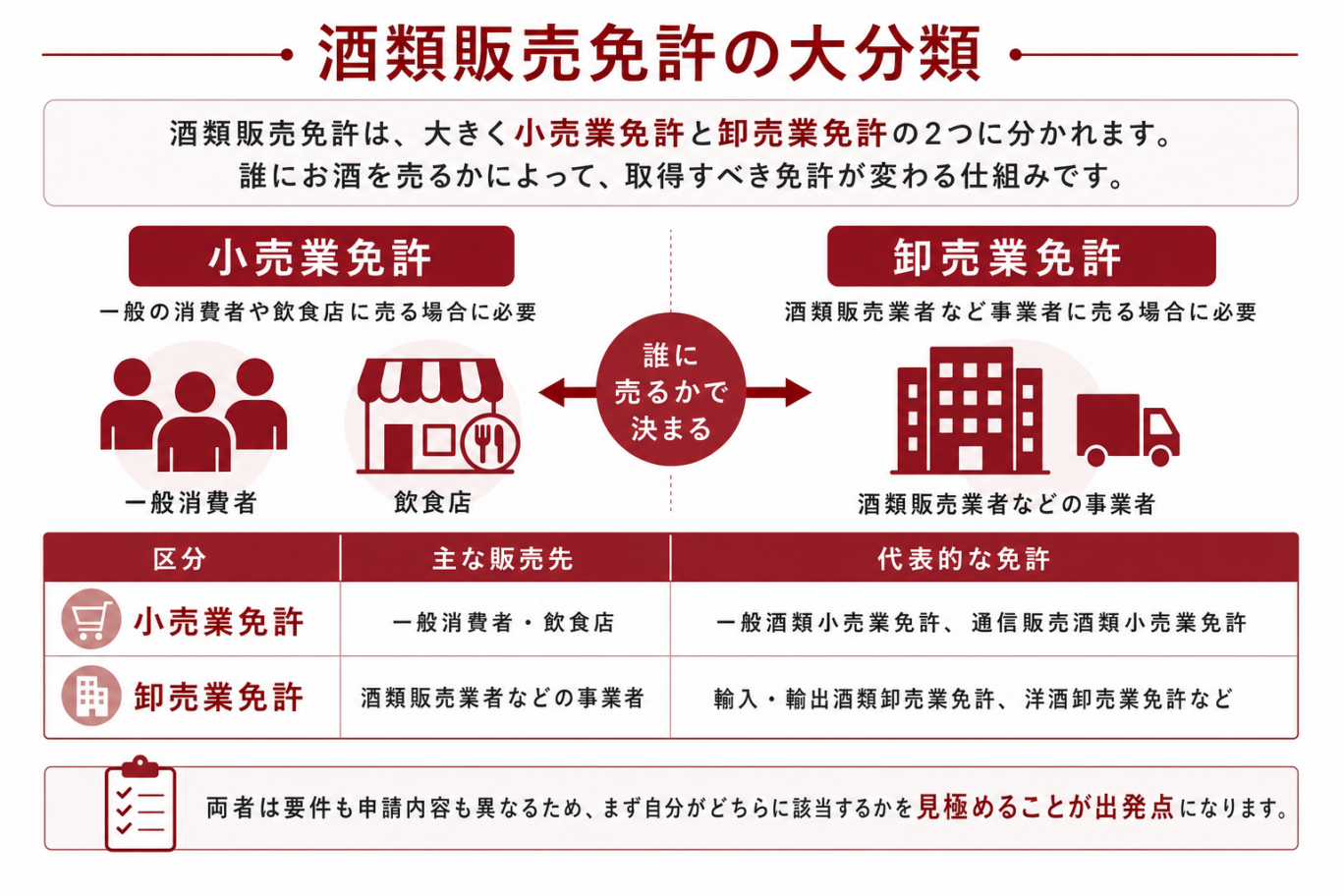 小売業免許と卸売業免許という2つの大分類
